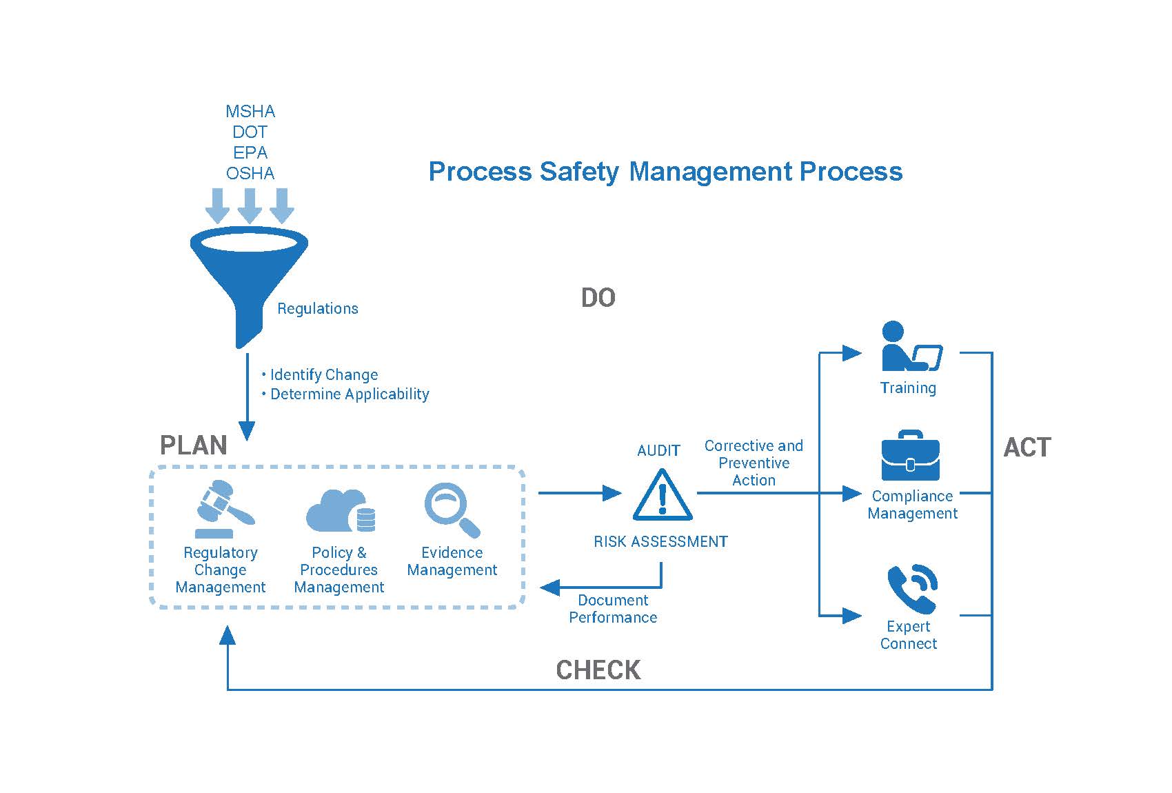 Process Safety Management (PSM) Software 360factors Inc