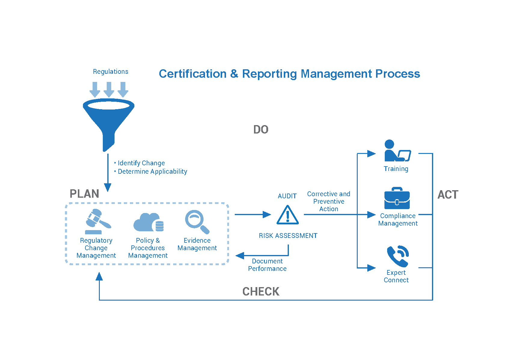 Healthcare Regulatory Compliance Certification