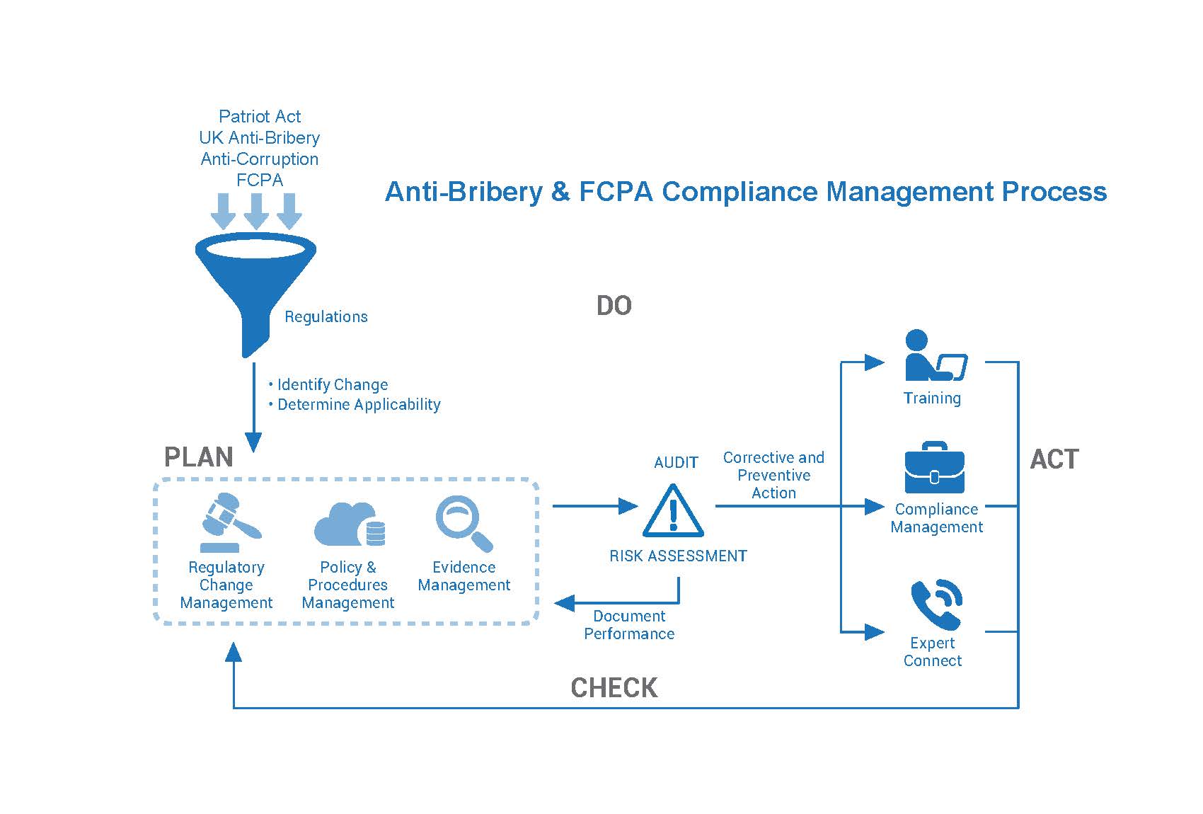 Anti Bribery And Fcpa Compliance