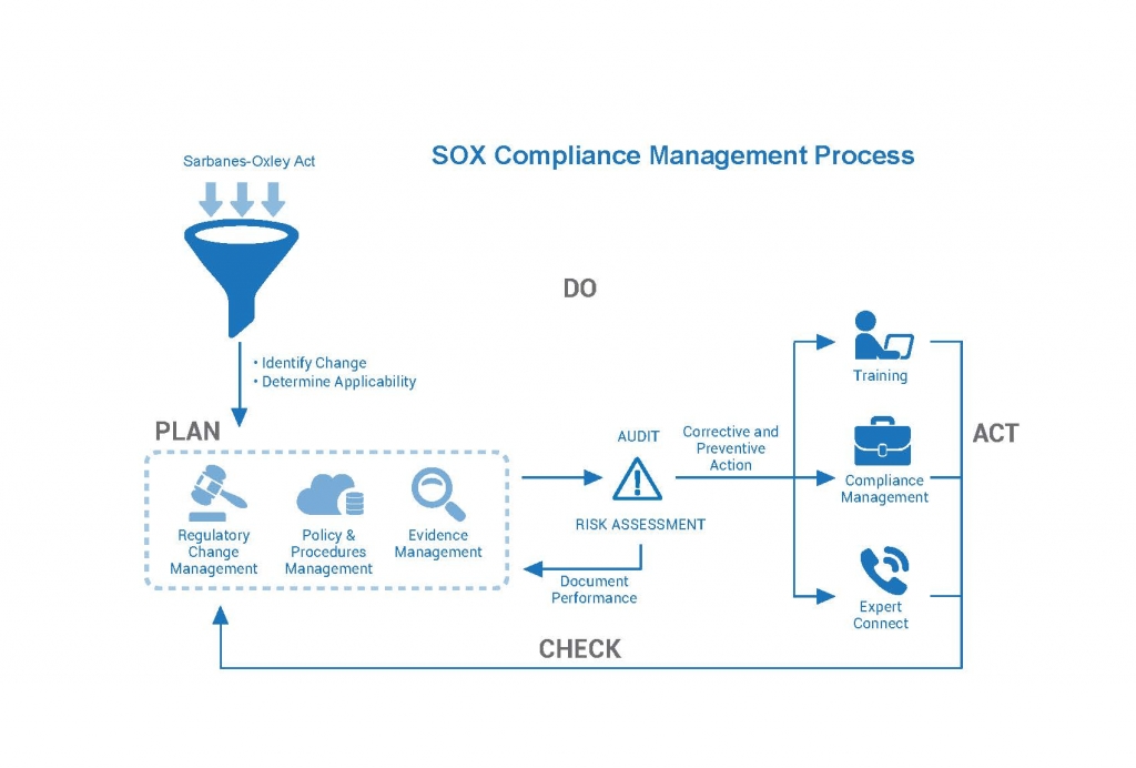 SOX Compliance Management Process Diagram