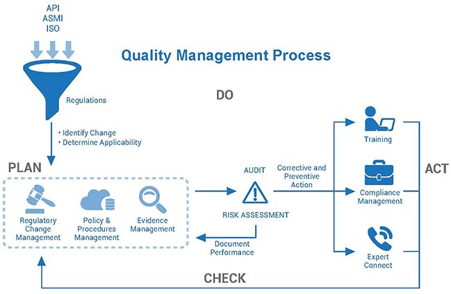 Oil & Gas Quality Management System | 360factors