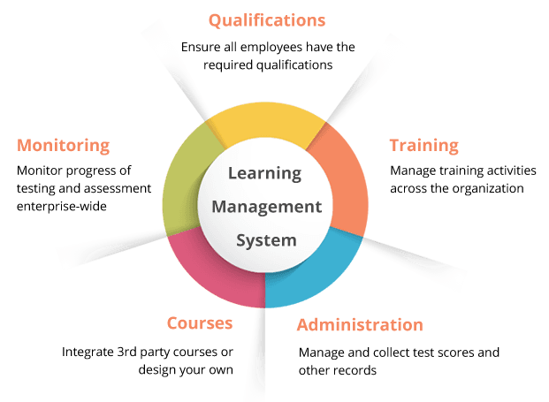 Predict360 Learning Management System