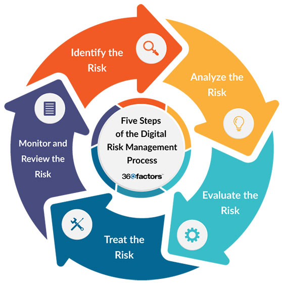 Five Steps of Risk Management Process - 360factors