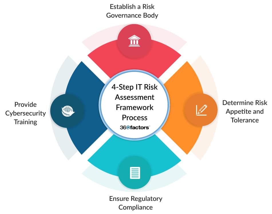 Key Elements of an Effective IT Risk Assessment Framework for Banks