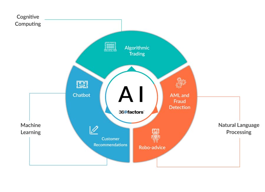 Generative AI in Banking and Financial Services | 360factors