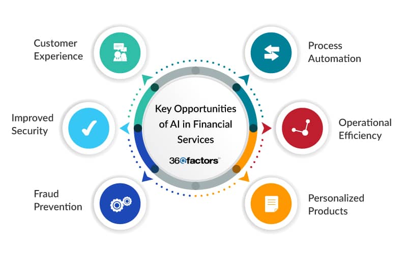 AI in Financial Services