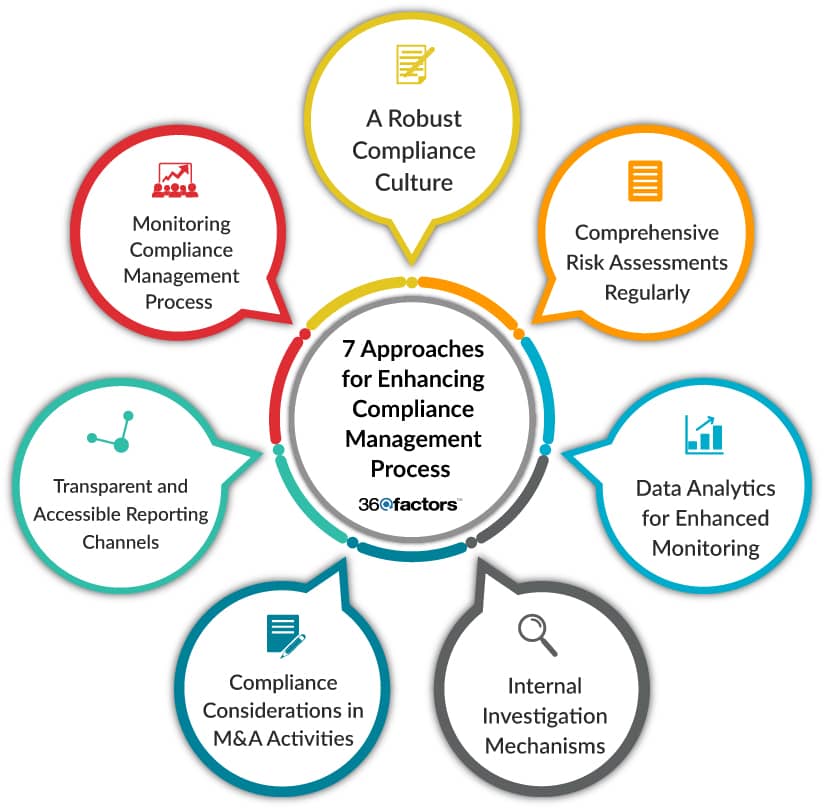  7 Strategies for Enhancing Compliance Management Process in Insurance Firms 