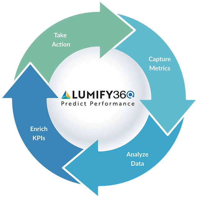 Predict KPI Performance with Lumify360