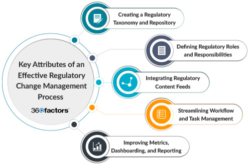 effective regulatory change management