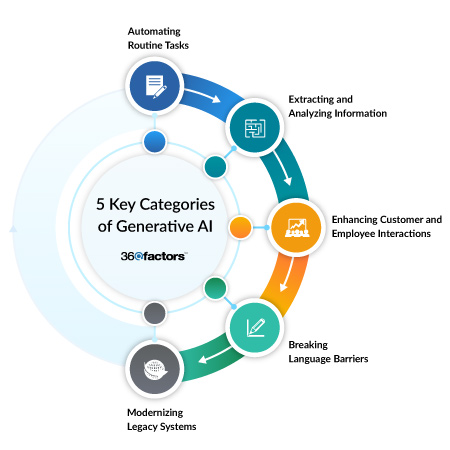 Generative AI| Ai in Financial Services | Generative AI in Financial Services