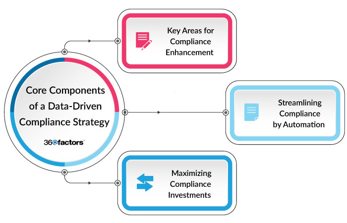 Effective Compliance Management