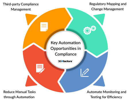 Enhancing Effective Compliance Management