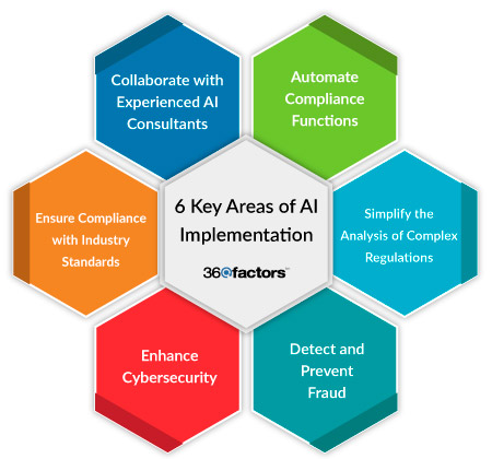 AI in Risk and Compliance