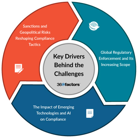 Compliance Management