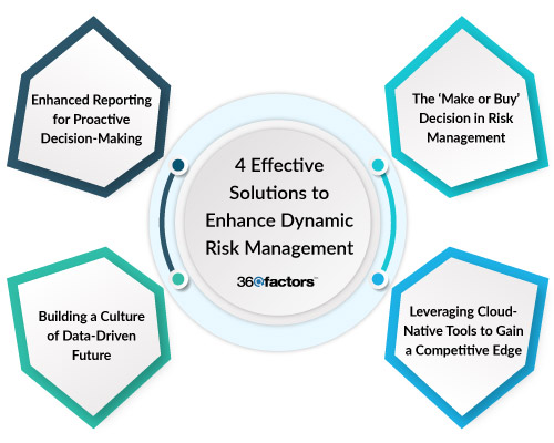 Dynamic Risk Management