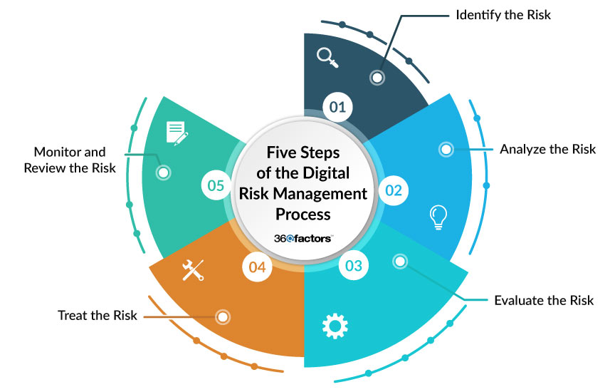 Five Steps of the Risk Management Process,  5 steps of risk management, risk management system, what is risk management, risk management framework