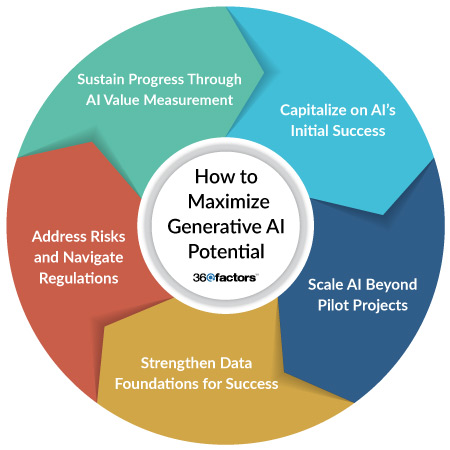 Generative AI in Finance