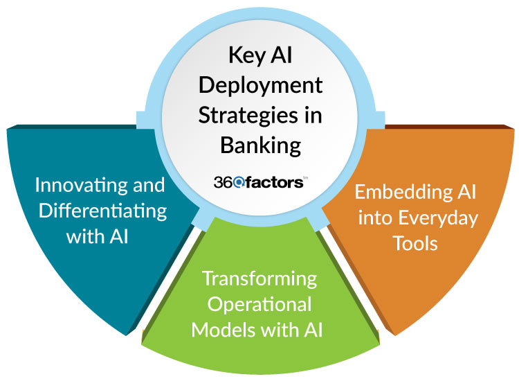 Uncovering Innovation and Growth with Generative AI in Modern Banking