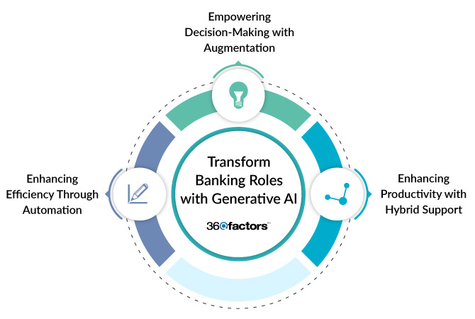 Uncovering Innovation and Growth with Generative AI in Modern Banking