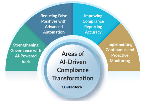 AI in Finance: Strategic Approaches to Modern Compliance Management