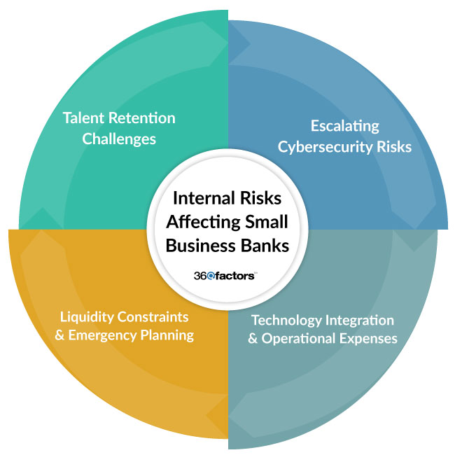 Top 4 Internal and External Risks Impacting Community Banks