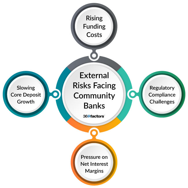 Top 4 Internal and External Risks Impacting Community Banks